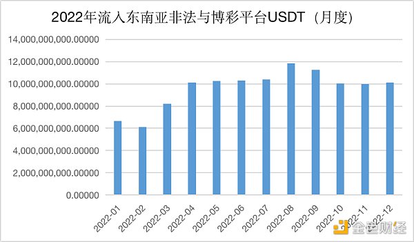 《孤注一掷》爆火背后：东南亚的千亿加密货币黑灰产