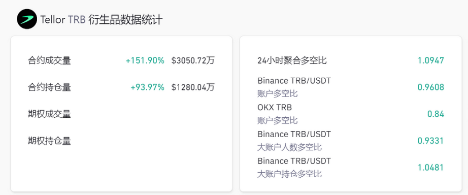 预言机矿币项目TRB逆势暴涨，是基本面转好还是资金炒作？