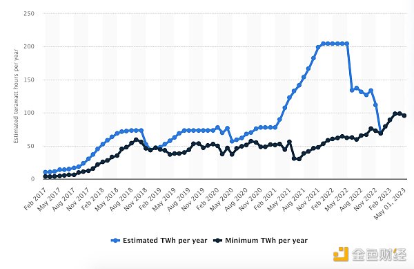 比特币挖矿和能源消耗统计图