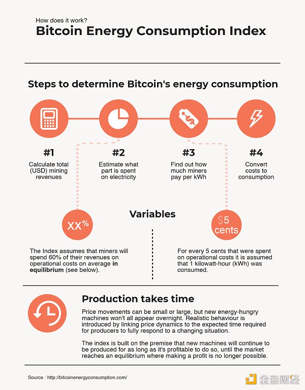 比特币挖矿能耗过程