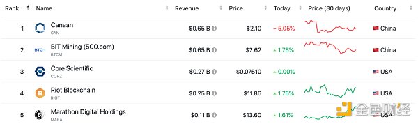 按收入排名的顶级比特币矿业公司