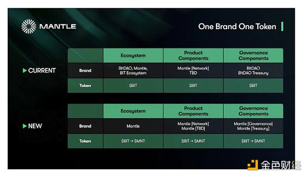 Mantle深度研报：模块化技术加深厚家底，BitDAO孵化的新Layer2如何脱颖而出？