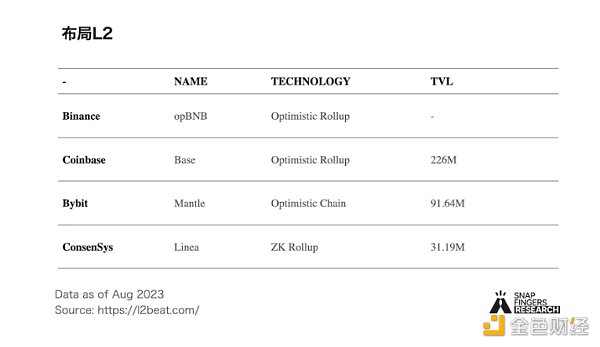 Mantle深度研报：模块化技术加深厚家底，BitDAO孵化的新Layer2如何脱颖而出？