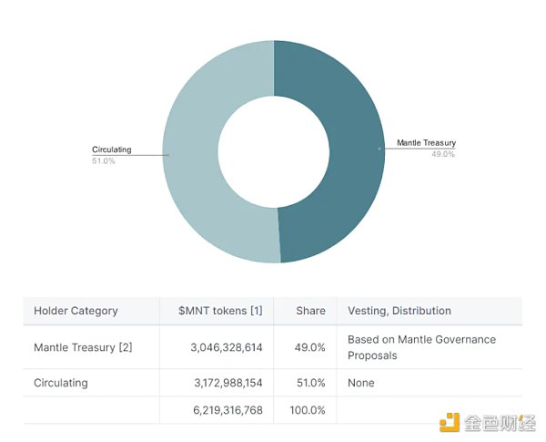 Mantle深度研报：模块化技术加深厚家底，BitDAO孵化的新Layer2如何脱颖而出？