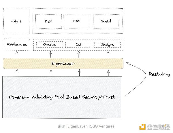 详解「再质押」领头羊EigenLayer：业务逻辑和估值推演
