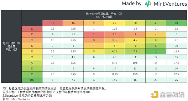 详解「再质押」领头羊EigenLayer：业务逻辑和估值推演