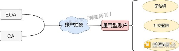 账户抽象：简化你的加密世界