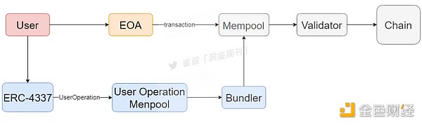 账户抽象：简化你的加密世界