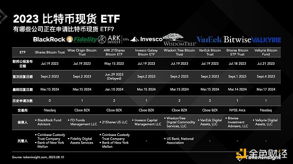 美SEC推迟所有BTC ETF决议，一览当前BTC ETF申请现状及获批时间预测