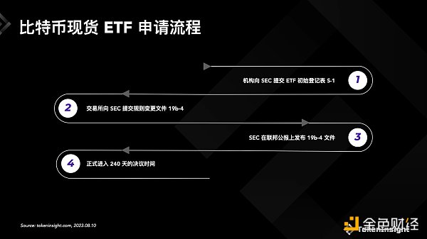 美SEC推迟所有BTC ETF决议，一览当前BTC ETF申请现状及获批时间预测