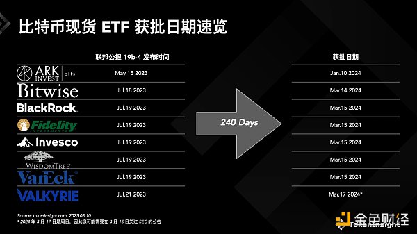 美SEC推迟所有BTC ETF决议，一览当前BTC ETF申请现状及获批时间预测