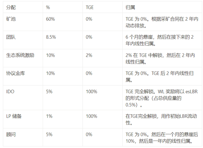 解读Lybra：业务模型、代币设计及V2优劣势