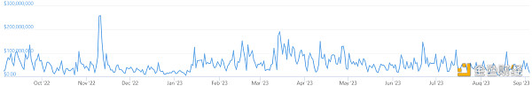 A graph showing trading volumes on the Japanese market-leading crypto exchange bitFlyer over the past 12 months.