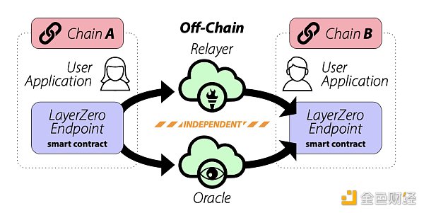 图 2: Layerzero 验证机制