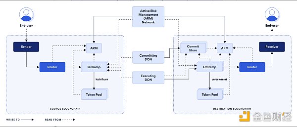 图 3: Chainlink 验证机制