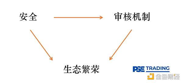 图 5: Layerzero 不可能三角