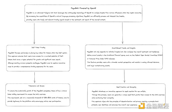 Pegasus Bot：基于Arbitrum，人工智能驱动的Telegram交易机器人