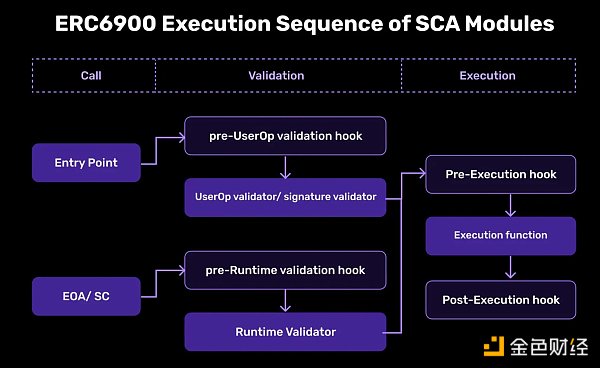 深入探讨模块化智能合约账户设计：解决落地技术难题