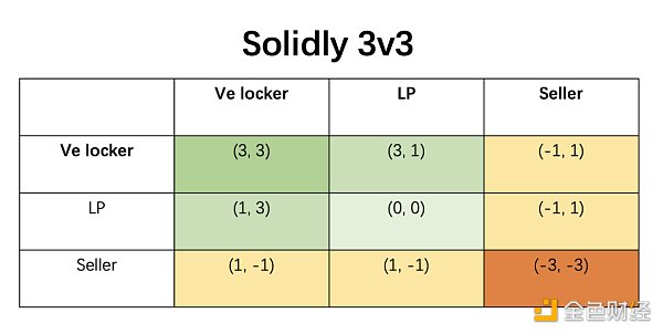 （3,3）与ve（3,3）飞轮模型的启发：如何用在friend.tech上做一个Ponzi？