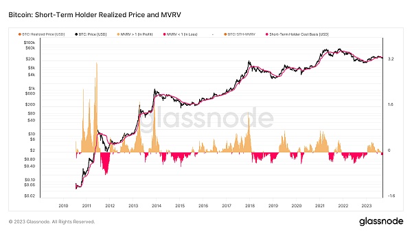 glassnode-studio_bitcoin-short-term-holder-realized-price-and-mvrv.png