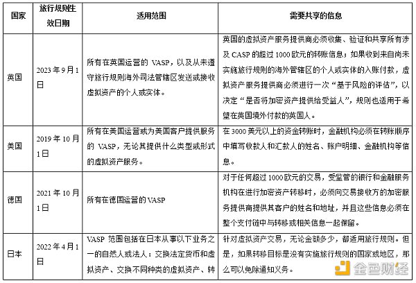 最新加密货币旅行规则在英国生效，比较各国旅行规则异同点