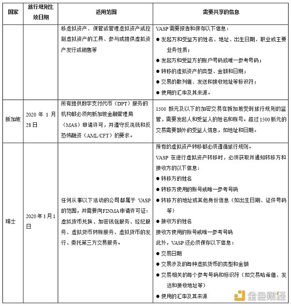 最新加密货币旅行规则在英国生效，比较各国旅行规则异同点