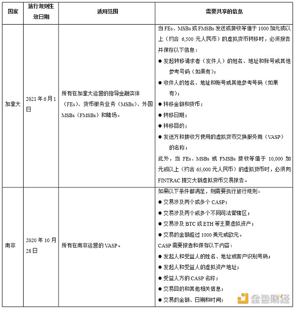 最新加密货币旅行规则在英国生效，比较各国旅行规则异同点