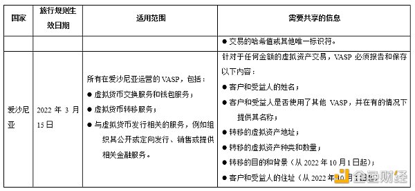 最新加密货币旅行规则在英国生效，比较各国旅行规则异同点