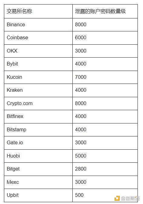 一览主流加密交易所账号密码泄露数据及安全机制分析