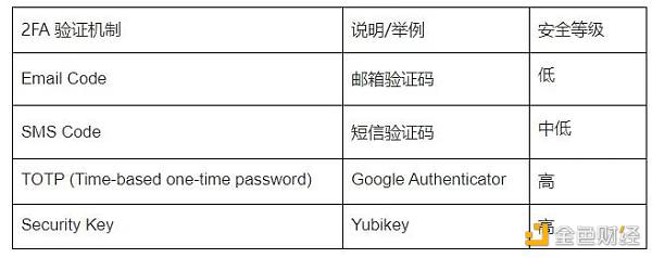 一览主流加密交易所账号密码泄露数据及安全机制分析