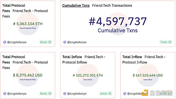 分析：为什么Friend Tech没像其他SocialFi一样一波流热度，潜藏哪些风险点