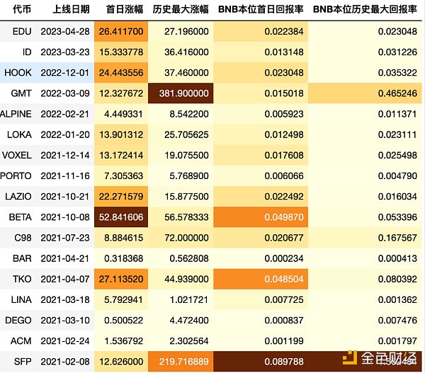 币安Launchpad的财富效应还能持续吗？