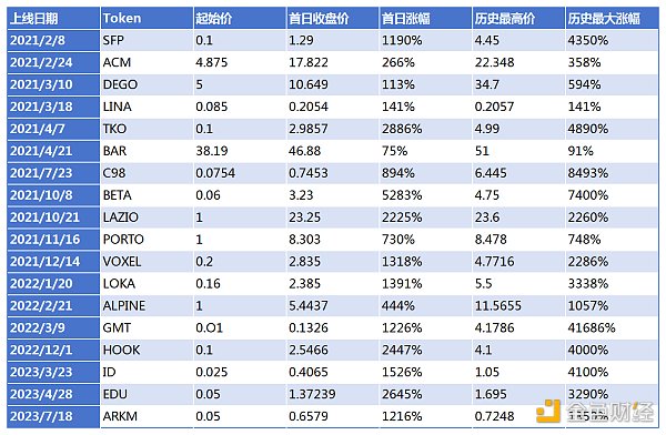 币安Launchpad的财富效应还能持续吗？