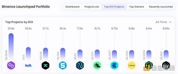 币安Launchpad的财富效应还能持续吗？