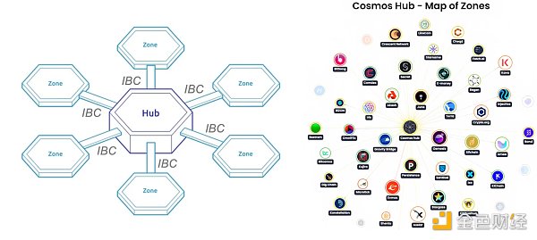 Cosmos & Polkadot V.S Layer2 Stacks篇章(一)：技术方案梳理