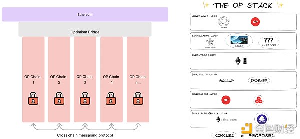 Cosmos & Polkadot V.S Layer2 Stacks篇章(一)：技术方案梳理