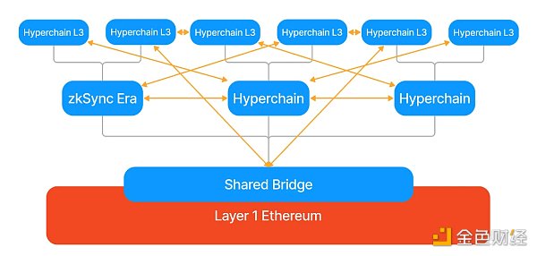 Cosmos & Polkadot V.S Layer2 Stacks篇章(一)：技术方案梳理