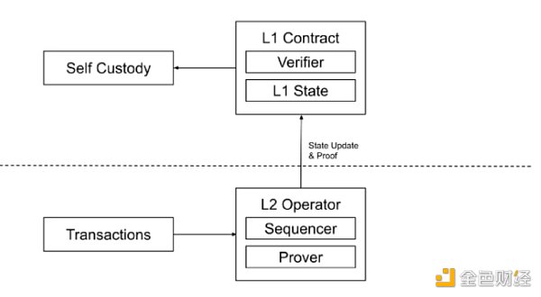 Cosmos & Polkadot V.S Layer2 Stacks篇章(一)：技术方案梳理