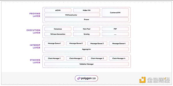 Cosmos & Polkadot V.S Layer2 Stacks篇章(一)：技术方案梳理