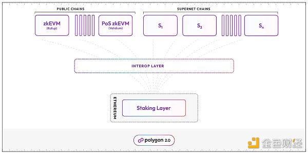 Cosmos & Polkadot V.S Layer2 Stacks篇章(一)：技术方案梳理