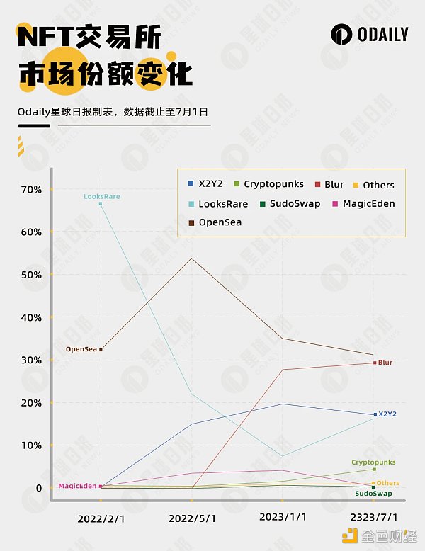 停止支持，各自为市，NFT交易所的困兽之斗