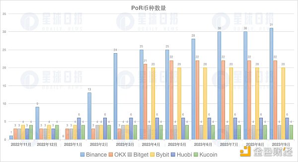 CEX储备证明调查，哪家风险最高？