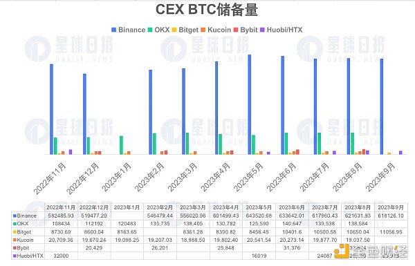 CEX储备证明调查，哪家风险最高？