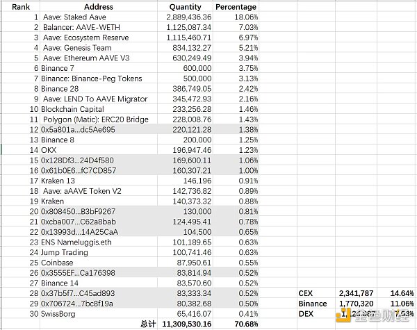 LD Capital：Aave短期资金面分析