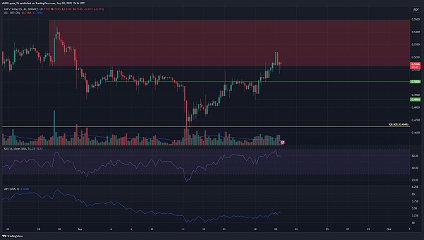 XRP 多头推动价格突破 0.5 美元，对该代币的需求持续上升