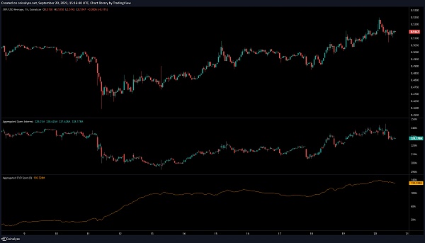 XRP 多头推动价格突破 0.5 美元，对该代币的需求持续上升