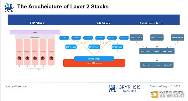 Cosmos&Polkadot V.S. Layer2 Stacks篇章(三）：从二层网络走向超级链