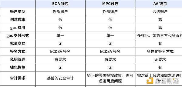 OKX Ventures：全面解析账户抽象赛道的过去、现在和未来