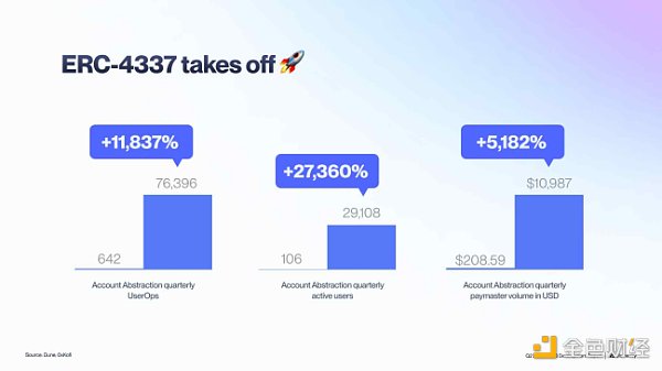 OKX Ventures：全面解析账户抽象赛道的过去、现在和未来