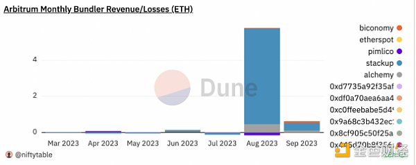 OKX Ventures：全面解析账户抽象赛道的过去、现在和未来